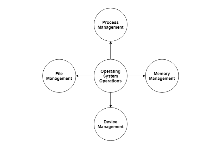 Operating System Operations